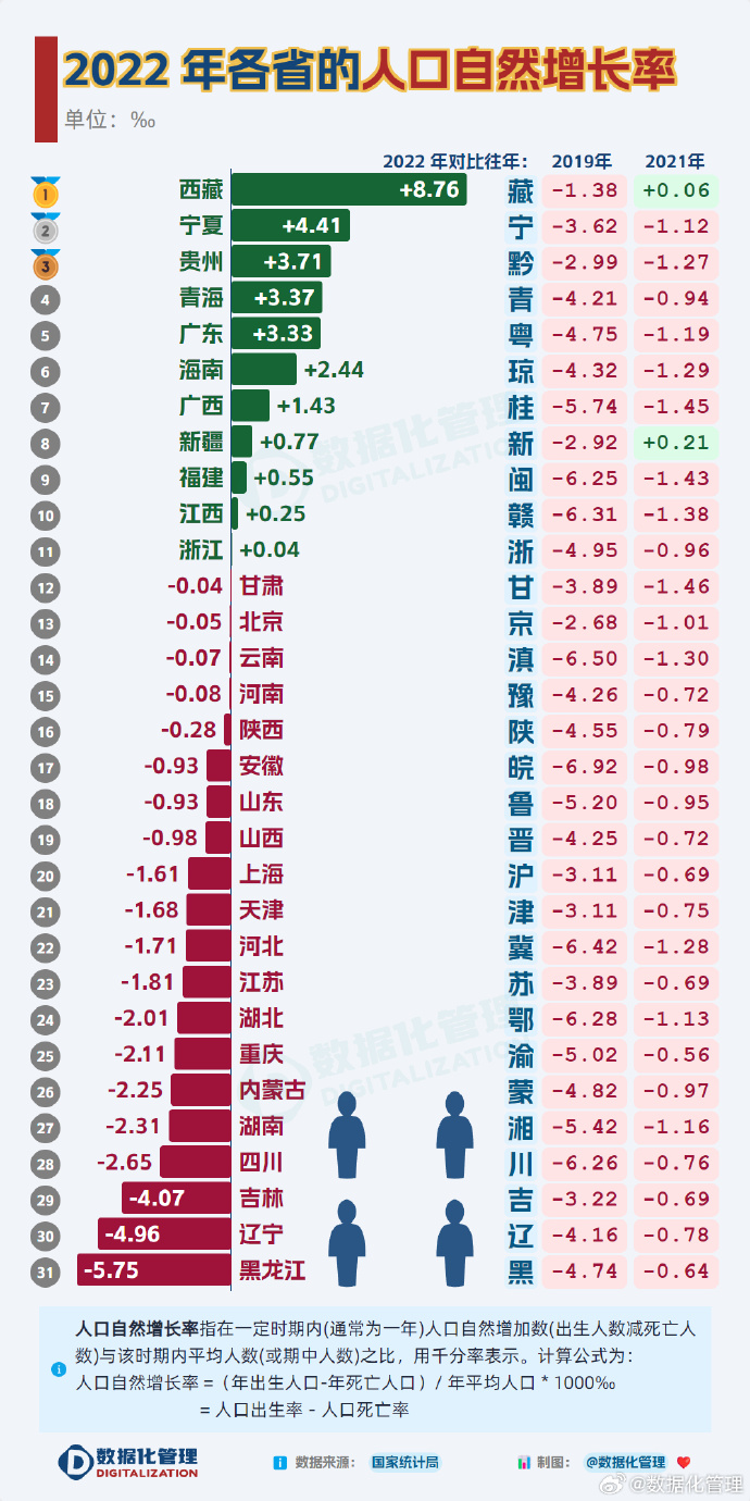 去年 20 个省人口负增长