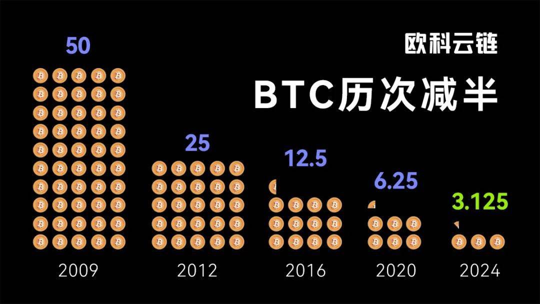 比特币第四次采矿回报减半